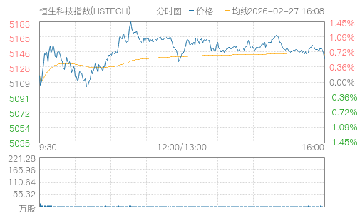 hq img?code=hkHSTECH&type=minute&size=4