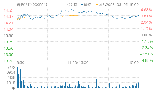000551股票趋势企业地址:苏州市高新区鹿山路35号法定代表人:刘春奇