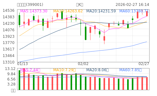 hq img?code=sz399001&type=day&size=4