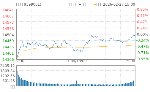 hq img?code=sz399001&type=minute&size=4