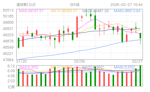 hq img?code=usDJI&type=day&size=4